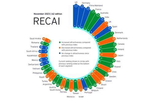 Italia Guadagna Una Posizione Nellindice Recai Di Ey Sulle Opportunit