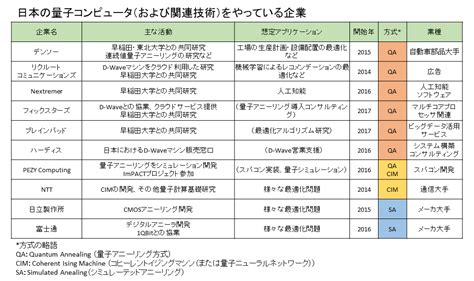 量子コンピュータがビジネスに役立つ 日本と海外の量子コンピュータ開発動向 14：codezine（コードジン）