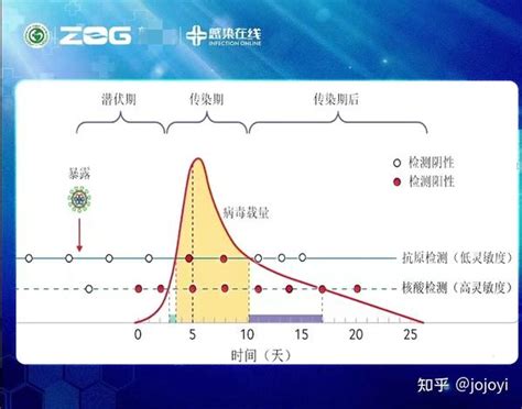 一篇文章跟您说明白：如果感染了新冠，抗原阳性需要多少天转为阴性 知乎