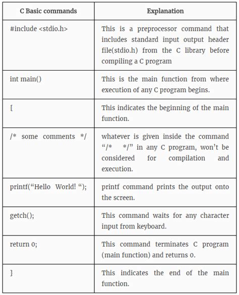 C Programming Basics Coderforevers Learn C Programming C Programming Ideas Of C