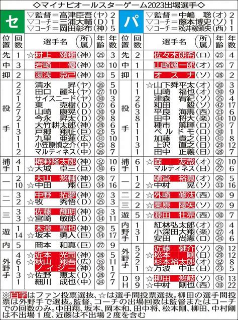 マイナビオールスターゲーム2023出場選手 ― スポニチ Sponichi Annex 野球