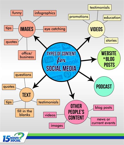 Tipos De Contenidos Para Redes Sociales Infografia Infographic Socialmedia Tics Y Formación