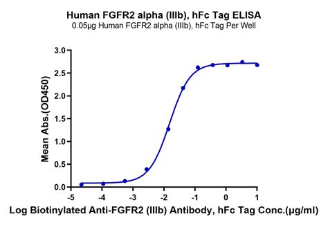 Human Fgfr2 Alpha Iiib Protein Fgf Hm2ra Kactus