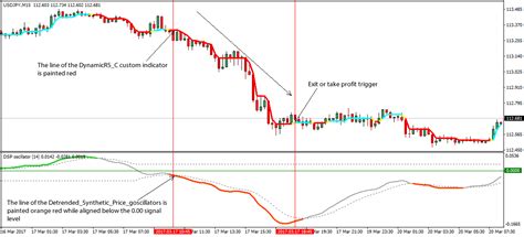 Dynamic Oscillators Forex Scalping Trading Strategy