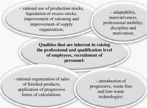 10. Qualities that are inherent in the increased professional ...