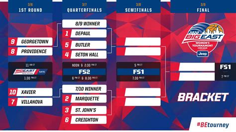 The 2020 Big East Women’s Basketball Conference Tournament Bracket ...