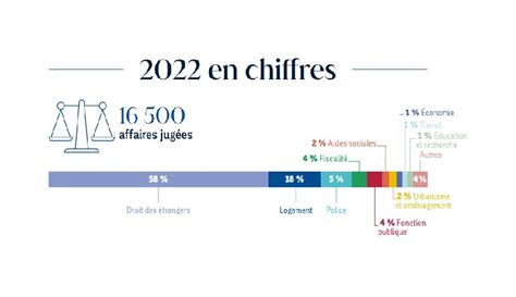 Lannée 2022 En Quelques Chiffres Conseil DÉtat