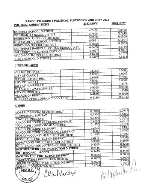 Tax Levy — Randolph County Missouri Clerk