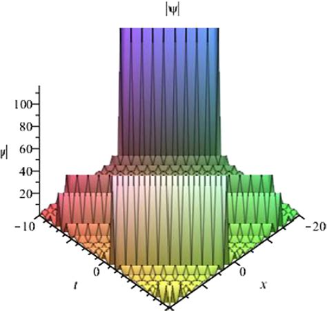 Figure 2 From Optical Solitons For Complex GinzburgLandau Model With