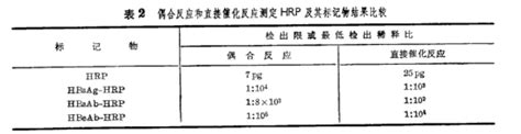 辣根过氧化物酶hrp及其标记物的化学发光测定 德尔塔delta生物试剂