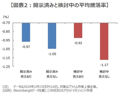 【日本株の動き】「開示に積極的な企業」の株価は相対的に良好な反応（解説：三井住友dsアセットマネジメント・チーフマーケットストラテジスト