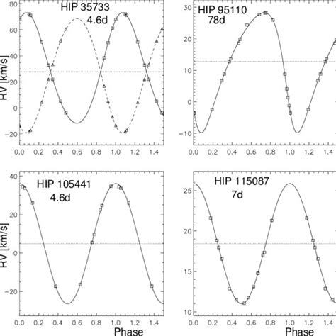 Rv Curves Of Close Binaries Tudes Of Aa And Ab Correspond To The