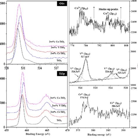 Xps Spectra Of Monoliths Coated With Pure Tio 2 And 2 Wt Of Cr V And Download Scientific