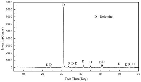 Xrd Pattern Dolomite Hot Sex Picture