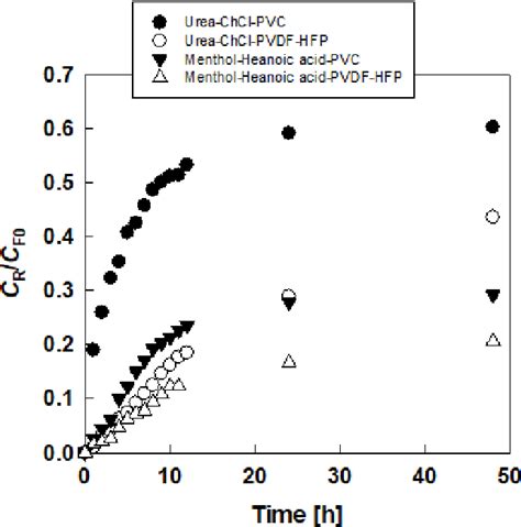 Table From Lactic Acid Permeation Through Deep Eutectic Solvents