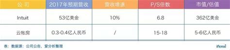 云帐房以服务代账公司切入，千亿财税市场能否造就中国版intuit？ 爱分析调研 知乎