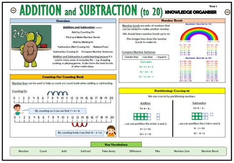 Y1 Addition And Subtraction To 20 Maths Knowledge Organiser Teaching Resources