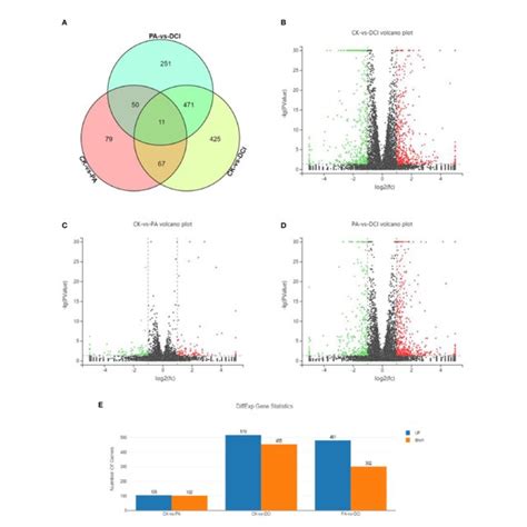 Venn Diagram And Volcano Plot Of Degs Between Different Groups Using