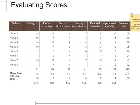 Evaluating Scores Ppt Powerpoint Presentation Infographics Rules