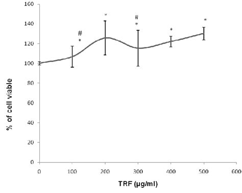 Effects Of Palm Tocotrienol Rich Fraction Trf On Melanocytes