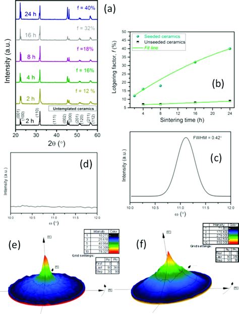 A Xrd Patterns Of Knnl Ceramics Sintered At 1100 °c And Showing The