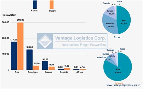 Viet Nams Export And Import 2022