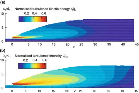 Contours Of Time Averaged Turbulence Quantities A Normalised Specific