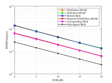 Rmse Versus Snr Of The Proposed Method Download Scientific Diagram