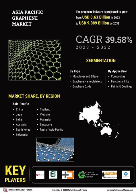 Asia Pacific Graphene Market Size Share Forecast Report 2032