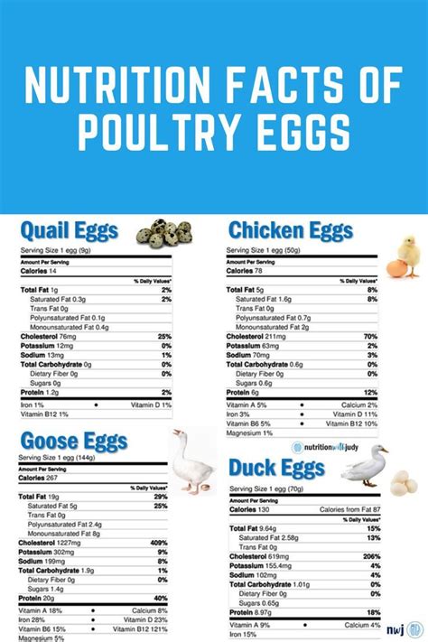 Microblog Nutrition Facts Of Poultry Eggs Nutrition With Judy Egg