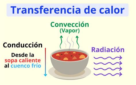 Transferencia de calor: qué es, tipos, fórmulas y ejemplos ...