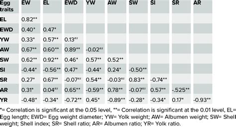 Phenotypic Correlations Between Egg Weight And Egg Quality Traits