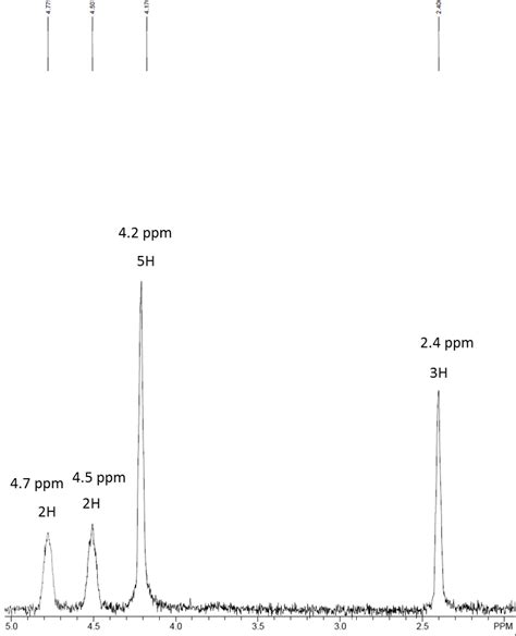 Solved This Is A H Nmr Of My Acetylferrocene Result From