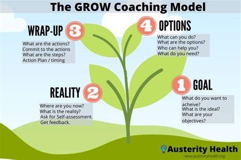 The Grow Coaching Model