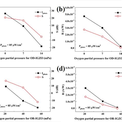 Dependence Of The Oxygen Partial Pressures For Od Igzo On A Iphoto S Download Scientific