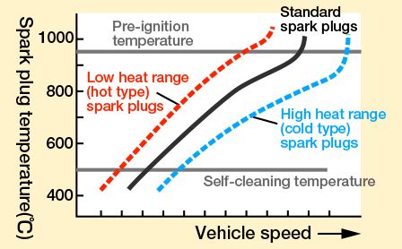 Production And Service Site Spark Plug Basic Knowledge Heat Range