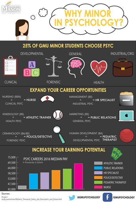 Psychology | All Undergraduate Programs