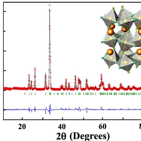 X ray Cu Kα diffraction pattern for NdMnO 3 The inset corresponds to