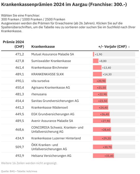 Krankenkassenpr Mien Kanton Aargau Im Berblick