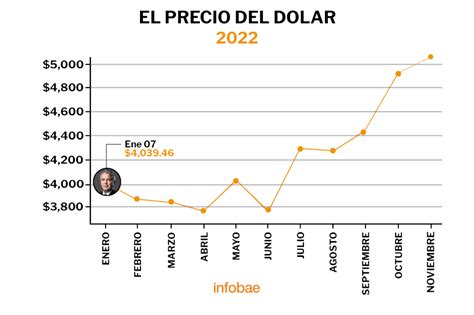 Así De Rápido Subió El Dólar En Colombia En Los últimos 30 Años Infobae