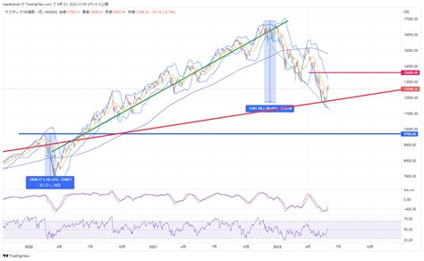 NASDAQ NDX Chart Image By Kaedelands TradingView