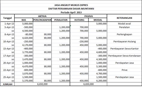 Tabel Persamaan Dasar Akuntansi – Ilmu