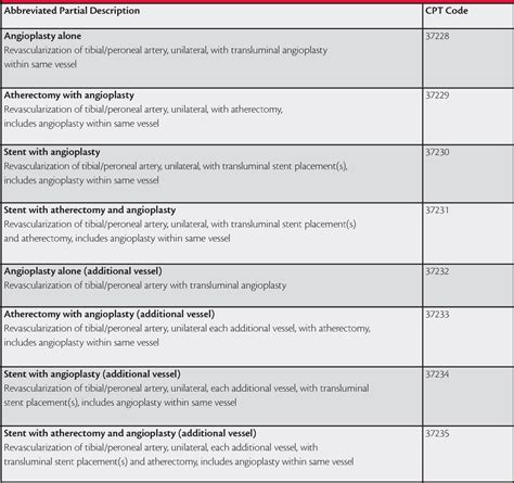 Table From Coding For Lower Extremity Revascularization In An