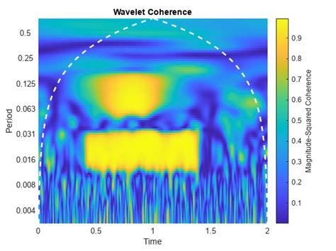 Wavelet Coherence And Cross Spectrum Matlab Wcoherence Mathworks France