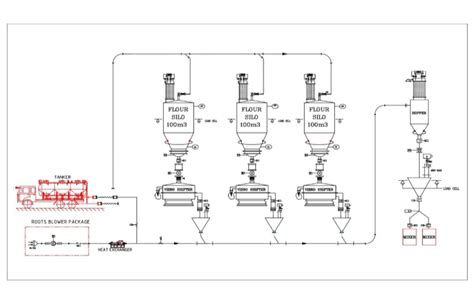 Pneumatic Conveying Silo Storage And Tanker Unloading System Rieco