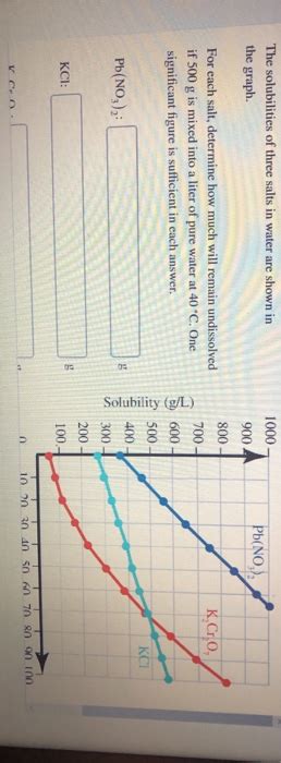 Solved The Solubilities Of Three Salts In Water Are Shown In