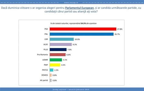 PSD PNL AUR pe podium la europarlamentare dacă duminică ar fi alegeri