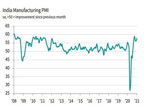 Indian Manufacturing Industry Starts 2021 With Strong Growth Ihs Markit Ani Bw Businessworld