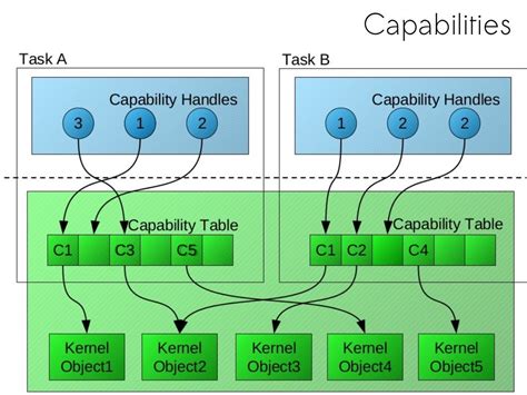 L4 Microkernel Design Overview