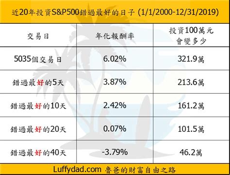 錯過最好或最差的市場日子time The Market 魯爸的財富自由之路